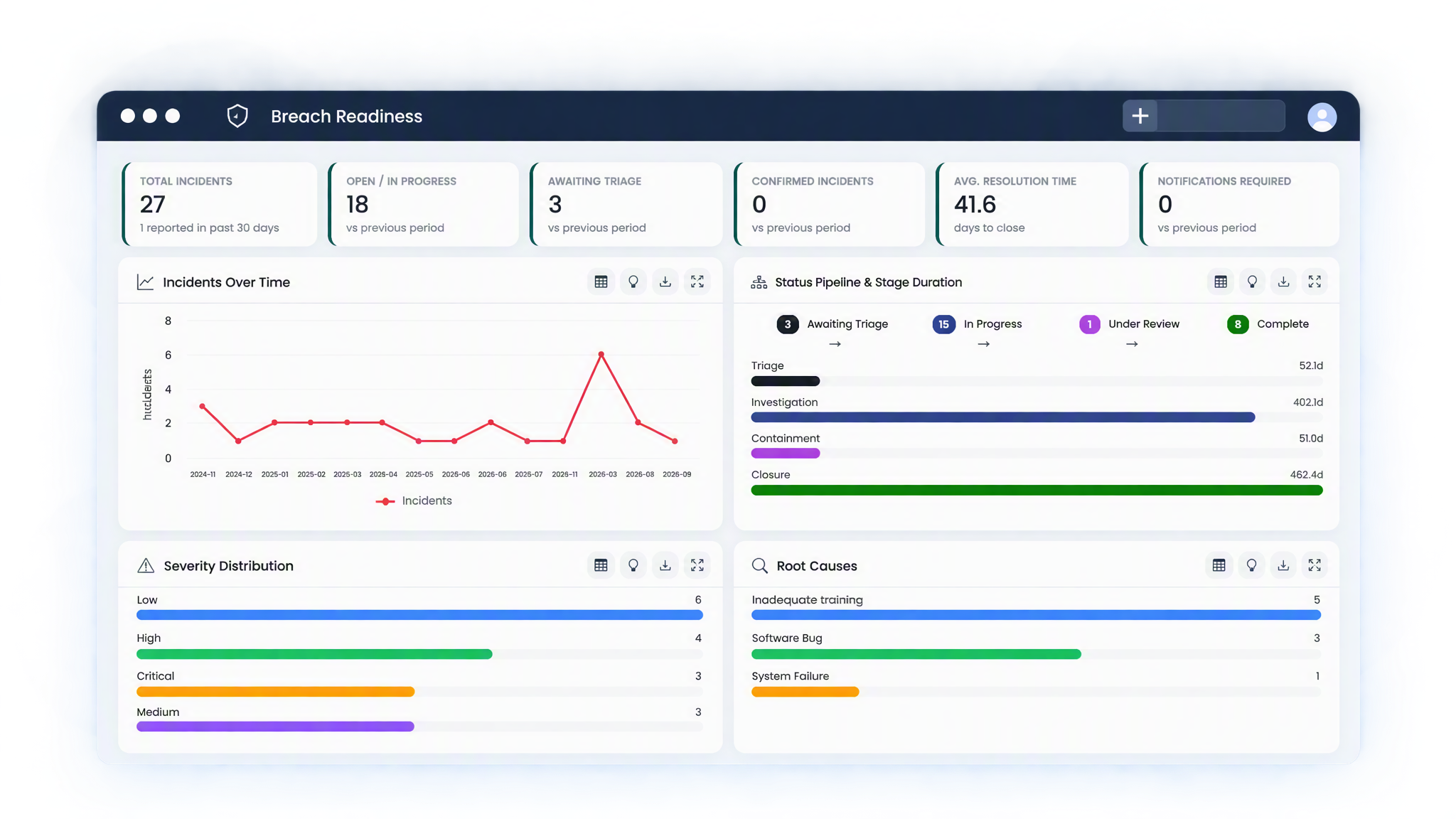 The Breach Readiness dashboard, showing incident counts and notifications required above charts for incidents over time, stage pipeline and duration, severity distribution and root causes.