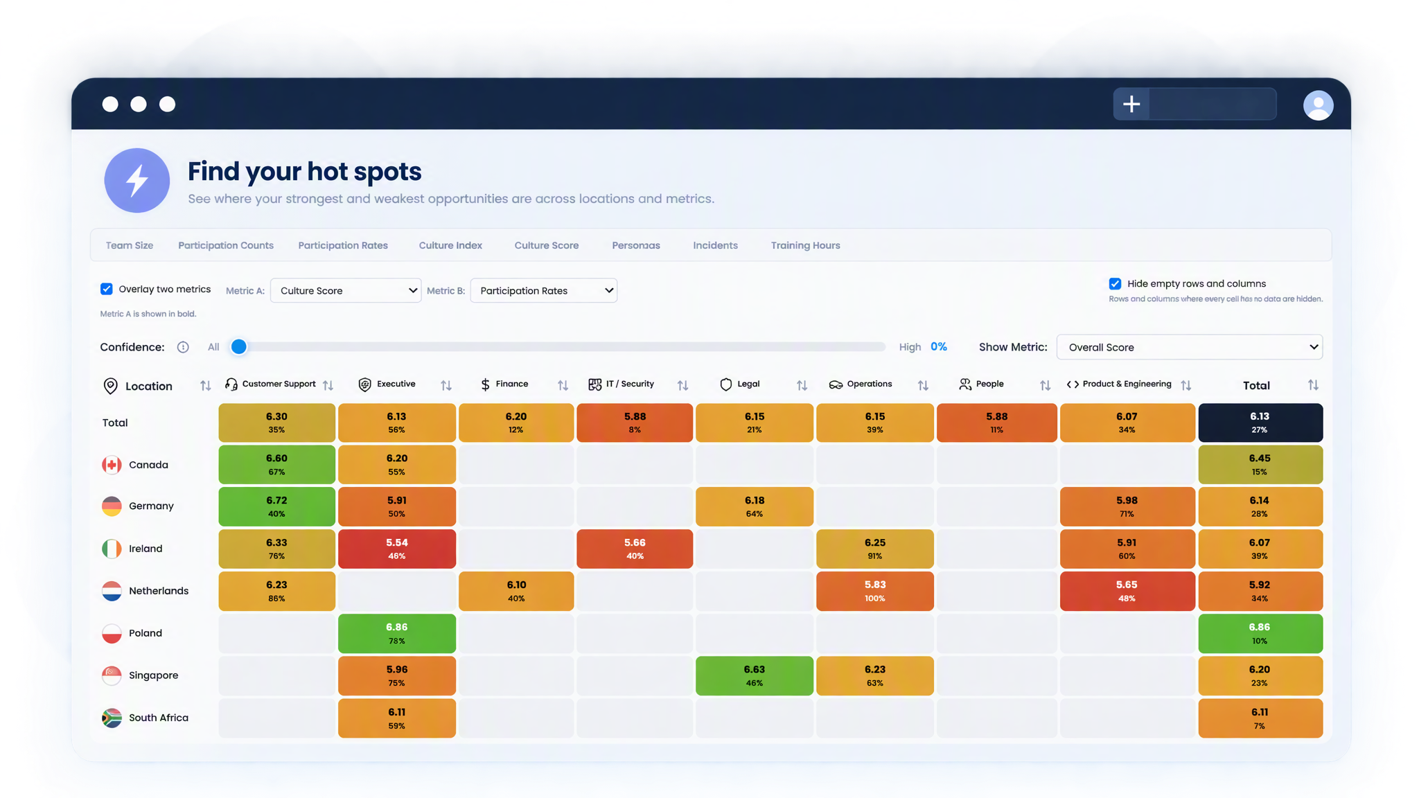 A colour-coded grid of culture scores and participation rates by business function and location, with metric tabs, a two-metric overlay and a confidence slider.