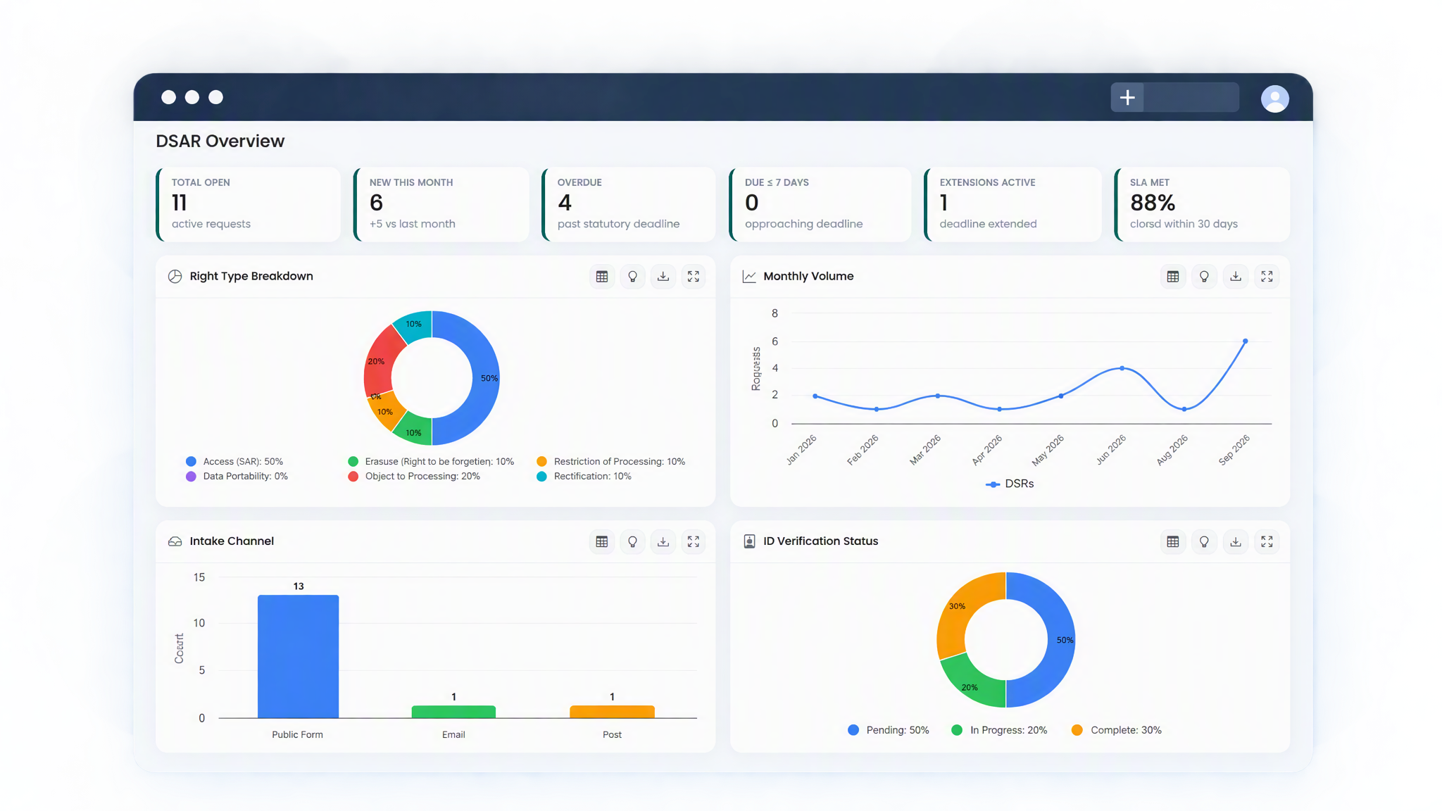 The DSAR Overview dashboard with counts of open, new, overdue and due-soon requests, the SLA met rate, and charts breaking requests down by right type, monthly volume, intake channel and identity verification status.