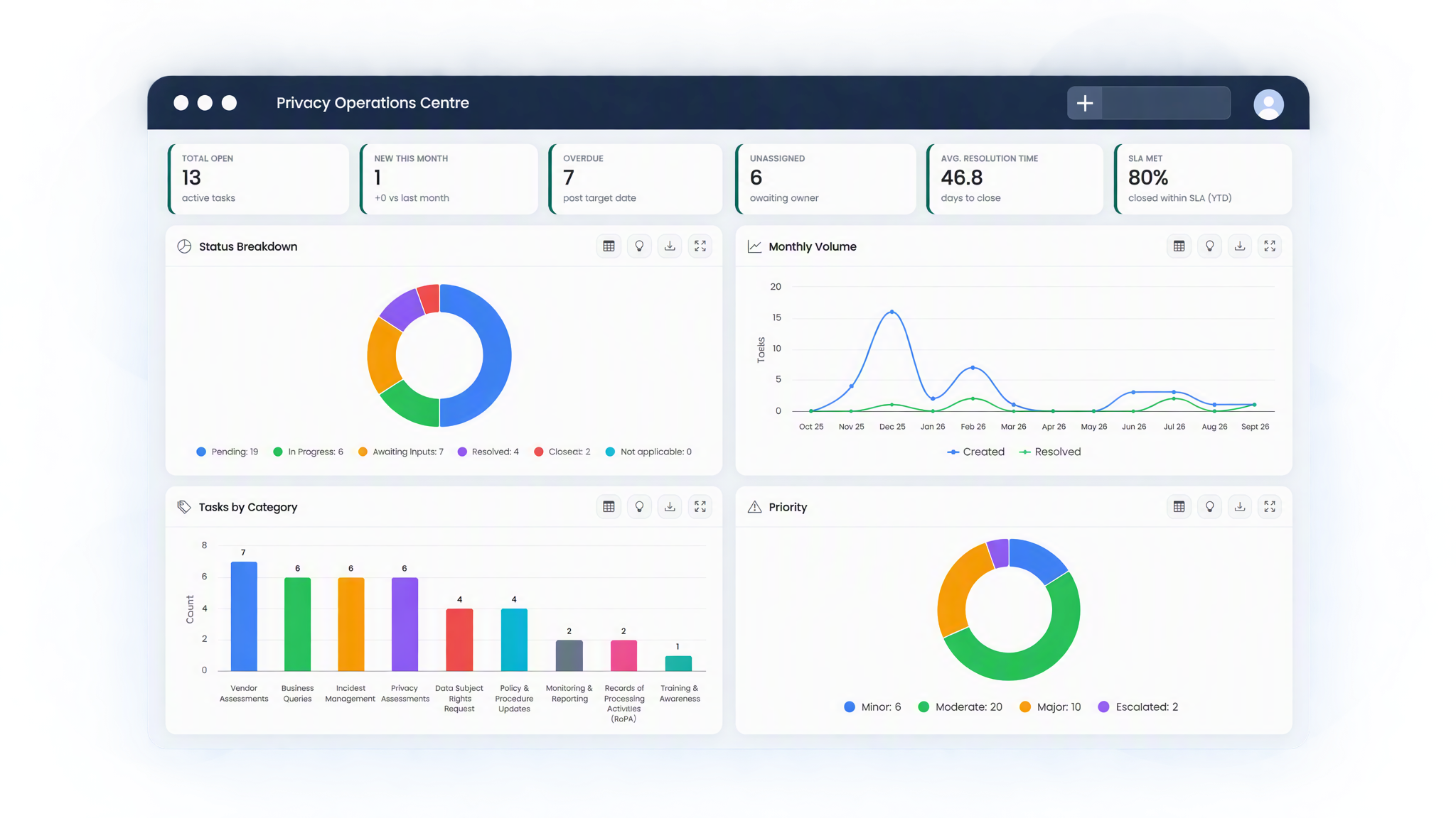 The Privacy Operations Centre dashboard, showing open, overdue and unassigned task counts above charts for status, monthly created against resolved volume, tasks by category and priority.