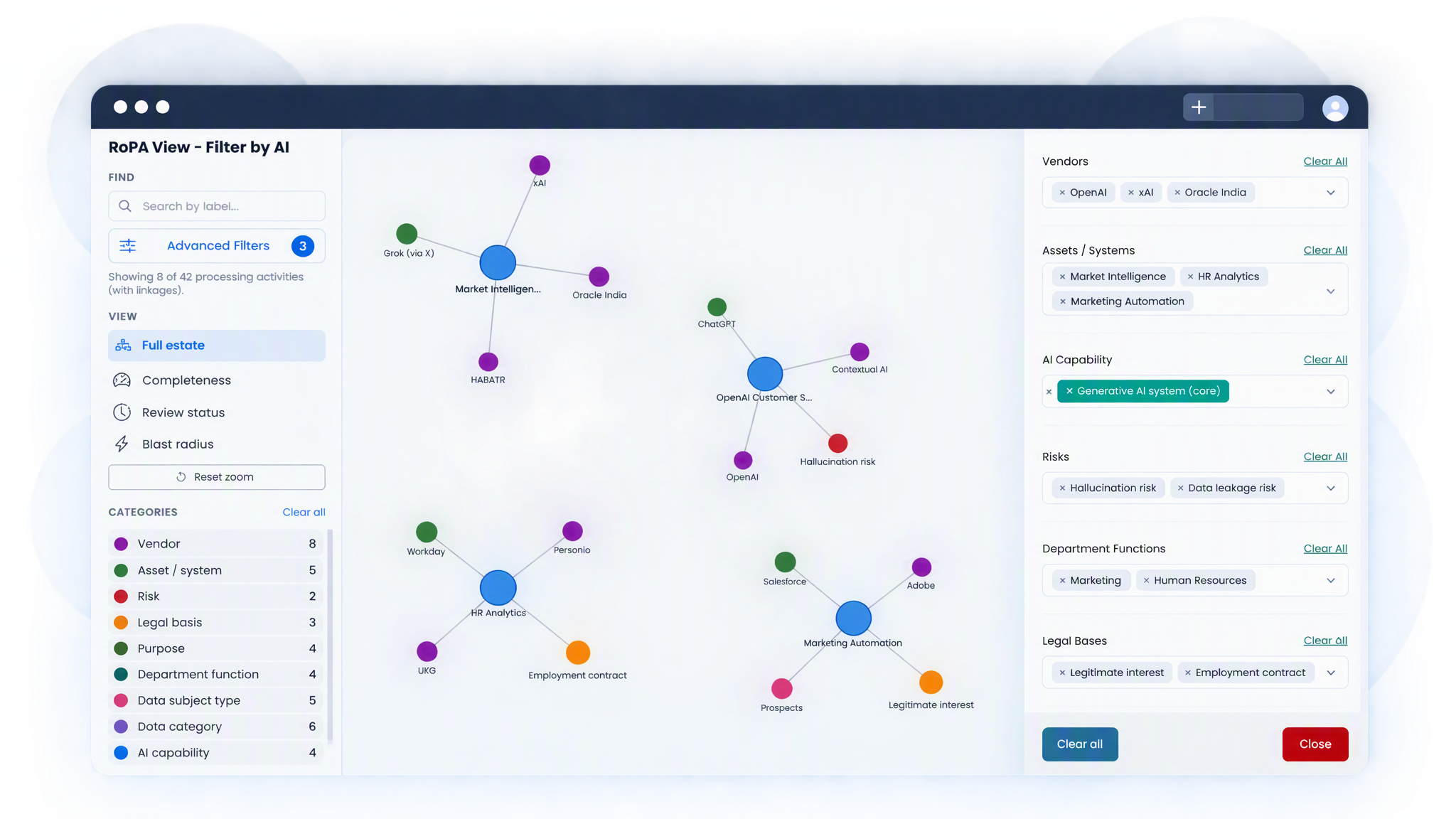 The ROPA view filtered by AI capability, showing eight processing activities as linked node clusters with a filter panel for vendors, assets, risks and legal bases.