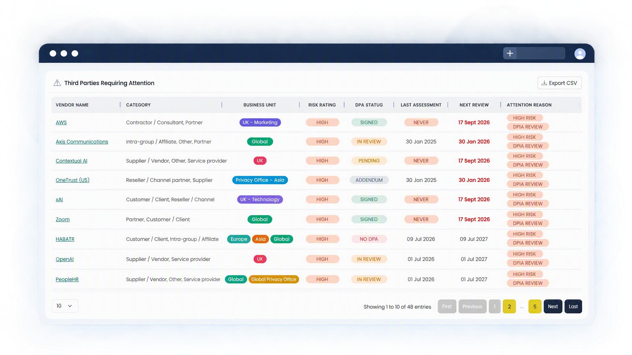 A table of third parties requiring attention, listing each vendor's category, business unit, risk rating, DPA status, last assessment, next review date and the reason it needs attention.